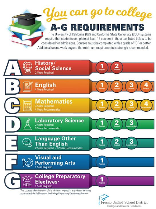 CSU and UC Requirements