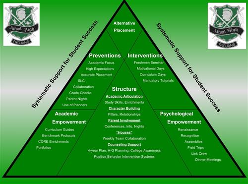 Academic Support Pyramid 